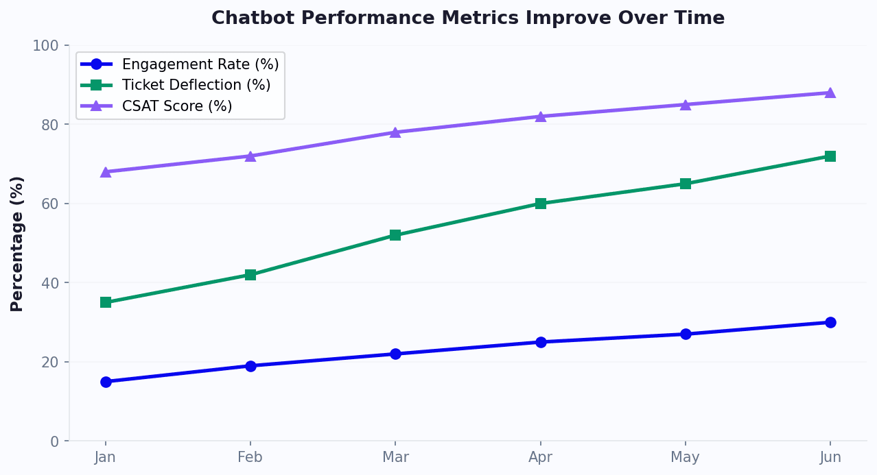 Chatbot engagement, deflection, and satisfaction metrics all improve over 6 months of optimization