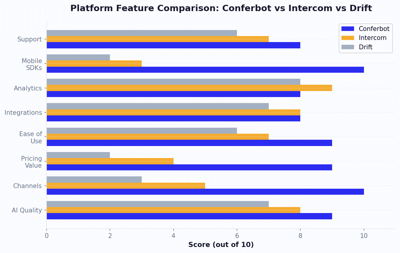 Conferbot scores highest across AI quality, channels, pricing value, ease of use, and mobile SDKs compared to Intercom and Drift
