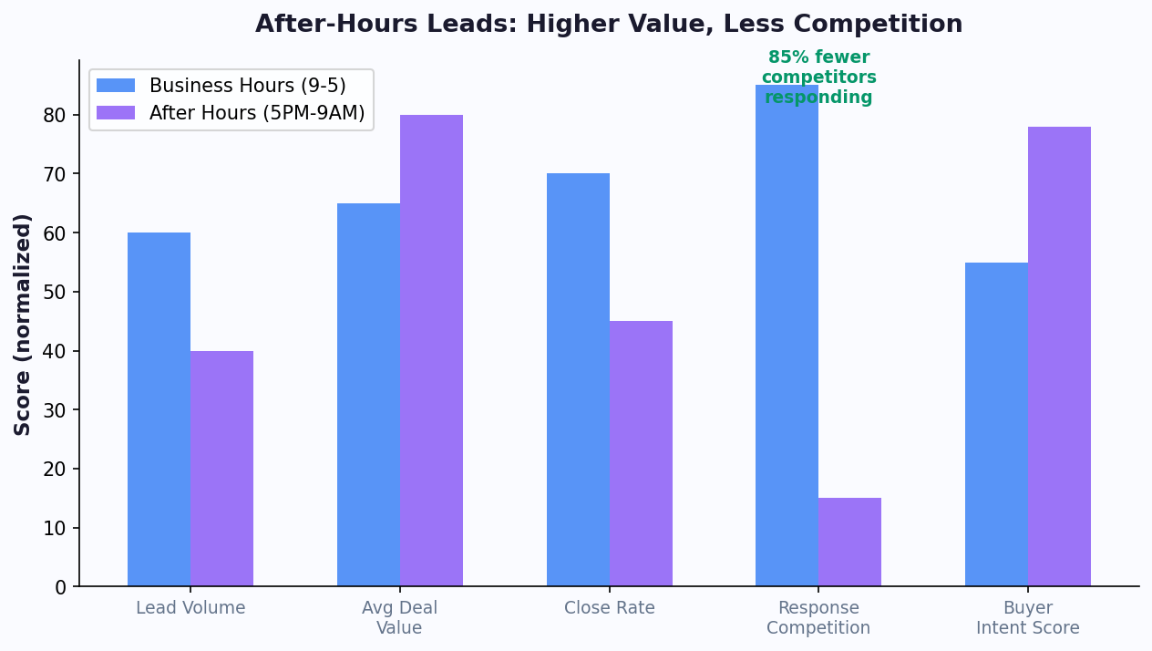 After-hours real estate lead quality metrics showing higher intent and conversion rates for chatbot for realtors