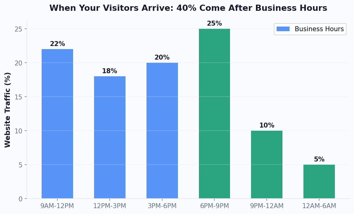 40% of website traffic arrives after business hours — when no one is there to respond