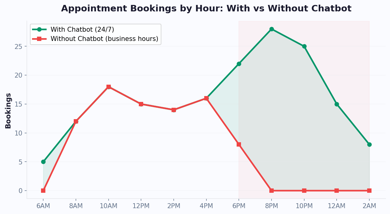 Appointment bookings by hour: chatbot captures 40% more bookings after business hours