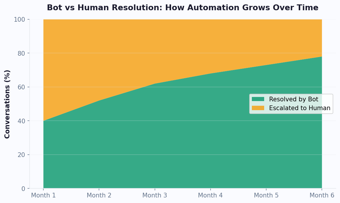 Chatbot auto-resolution grows from 40% in month 1 to 78% by month 6