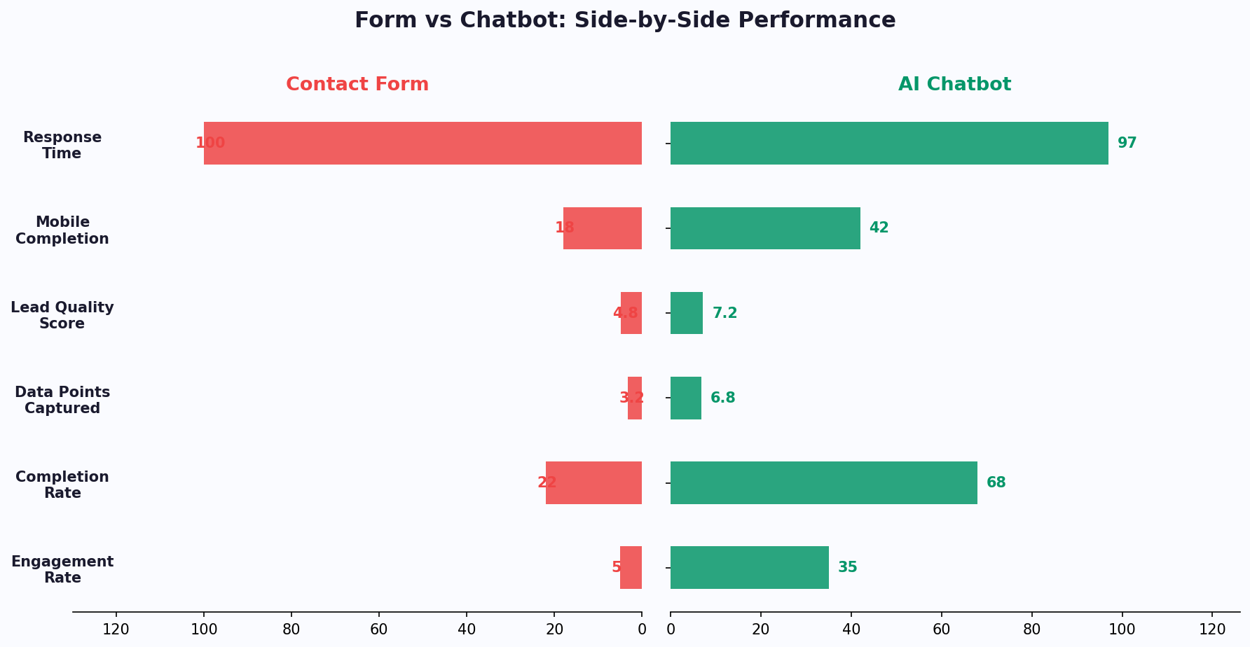 Conversational chatbot intake collects 2-3x more complete information than static web forms