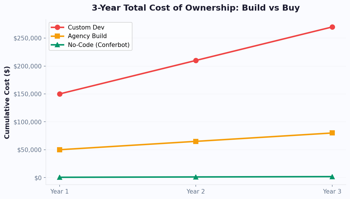 3-year cost: Custom dev $270K vs Agency $80K vs No-code $1,800