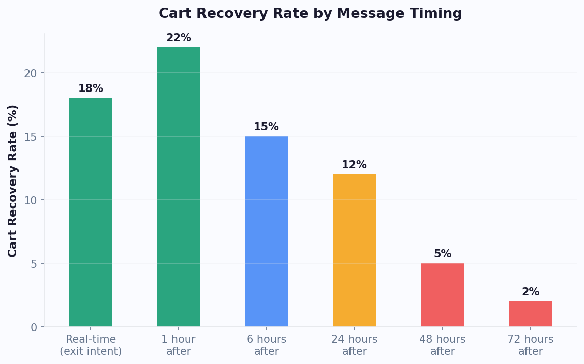 Cart recovery peaks at 22% when message sent 1 hour after abandonment