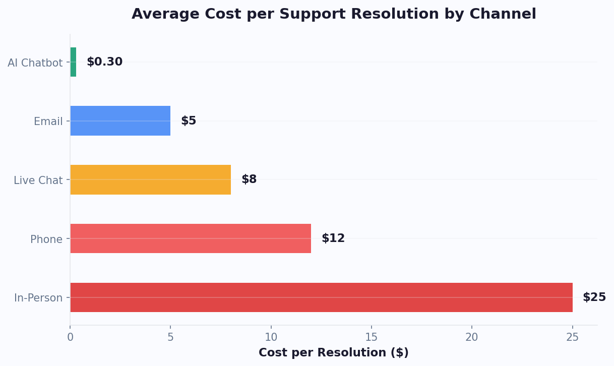 Detailed cost per resolution comparison between phone support and chatbot support across different volume levels
