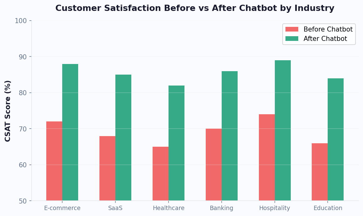 Customer satisfaction improves 15-20 points after chatbot deployment across all industries