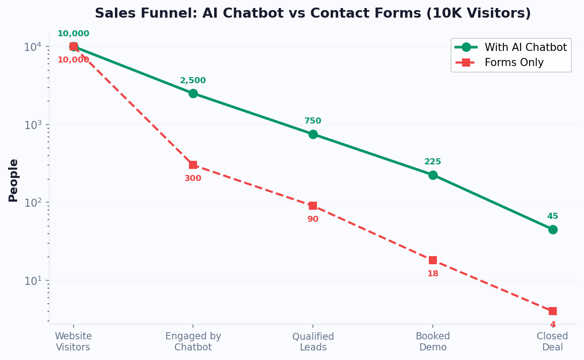 Sales funnel comparison: AI chatbot captures 45 deals vs 4 with forms only from same 10K visitors