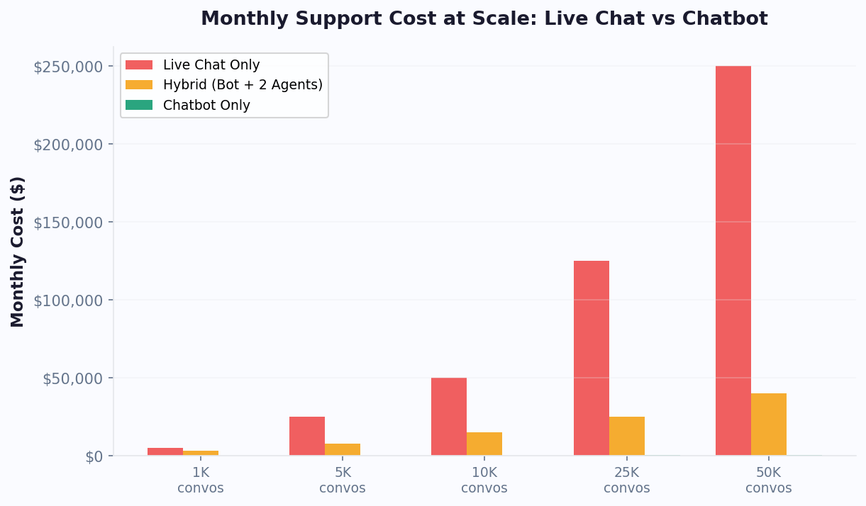 At 50K conversations, live chat costs $250K/month vs chatbot at $500