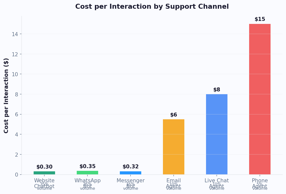 Cost per interaction ranges from $0.30 for chatbot to $15 for phone support