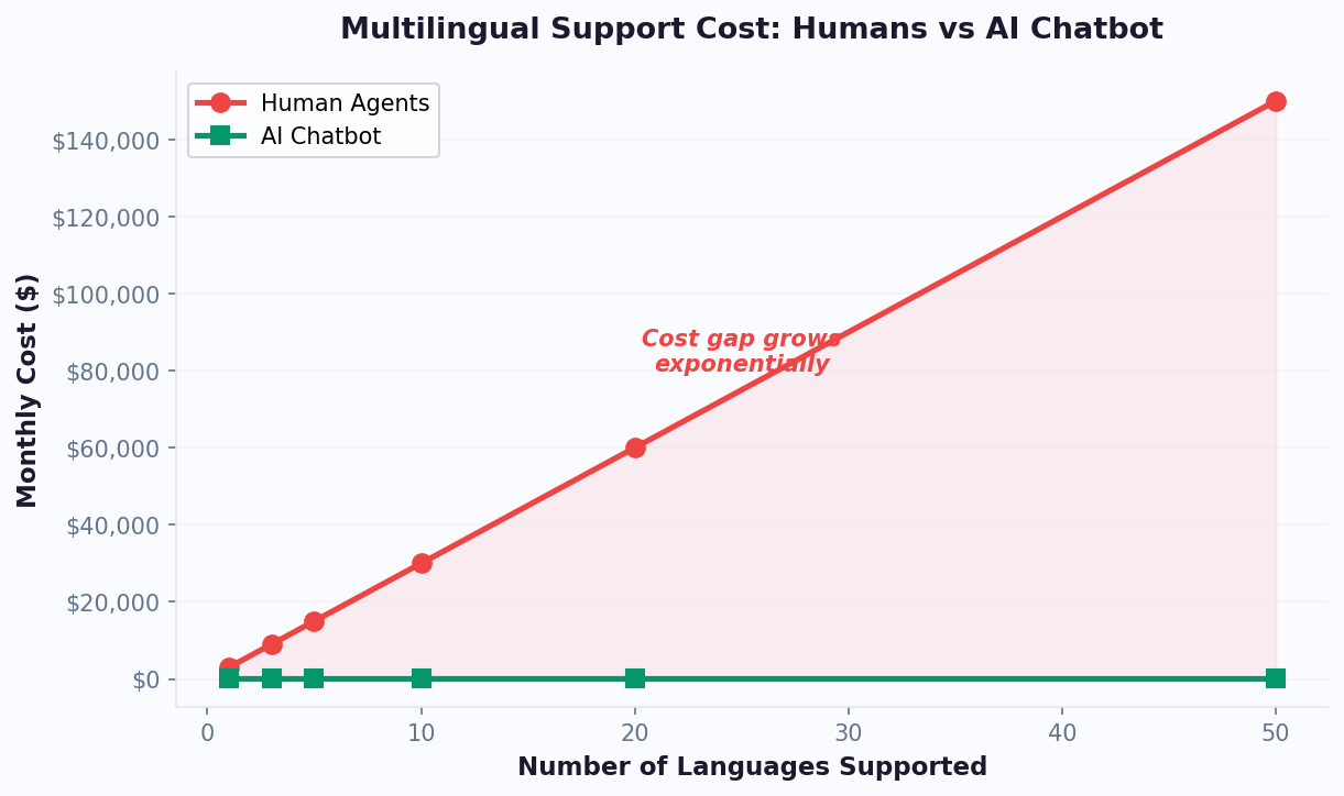 Human multilingual support costs grow exponentially while AI stays flat at $200/month