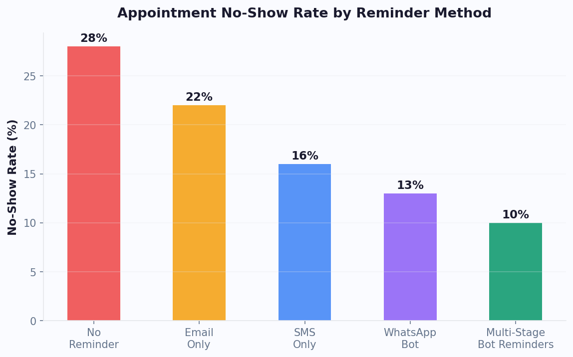 No-show rates by number of reminders sent showing progressive reduction with each touchpoint