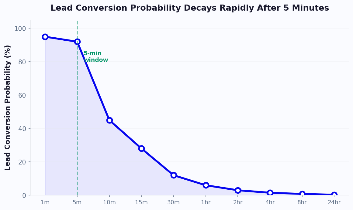 Customer satisfaction decays rapidly as response time increases from seconds to hours