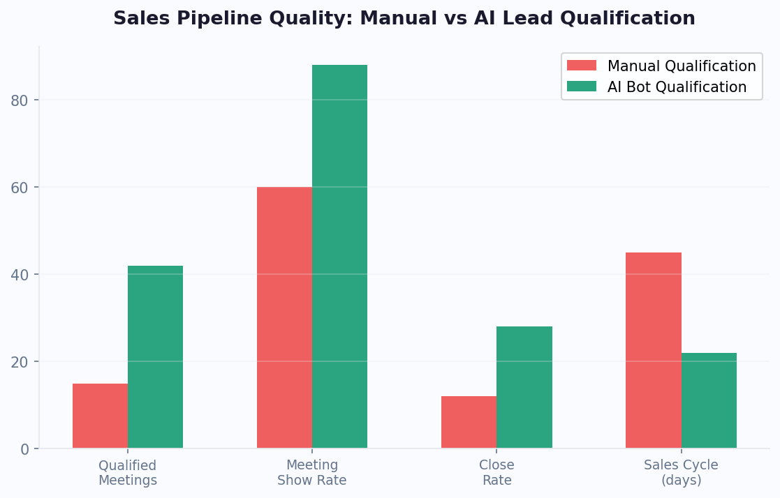 AI qualification doubles close rate and cuts sales cycle in half