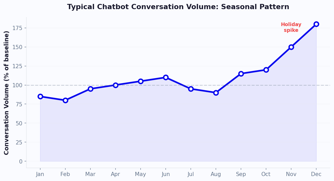Chatbot conversation volume peaks 80% above baseline during holiday season
