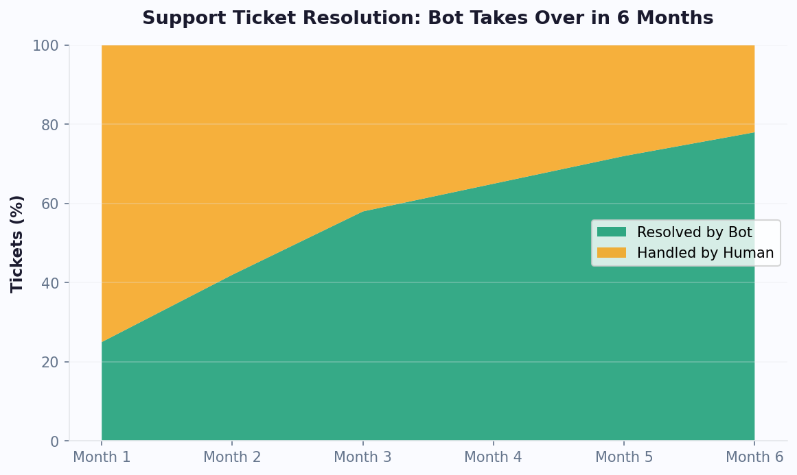 Bot ticket resolution grows from 25% in month 1 to 78% by month 6