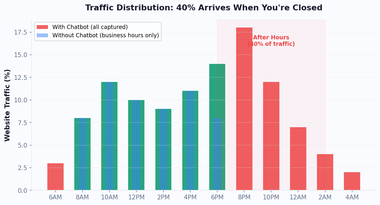 40% of website traffic arrives after business hours when no one is there to respond