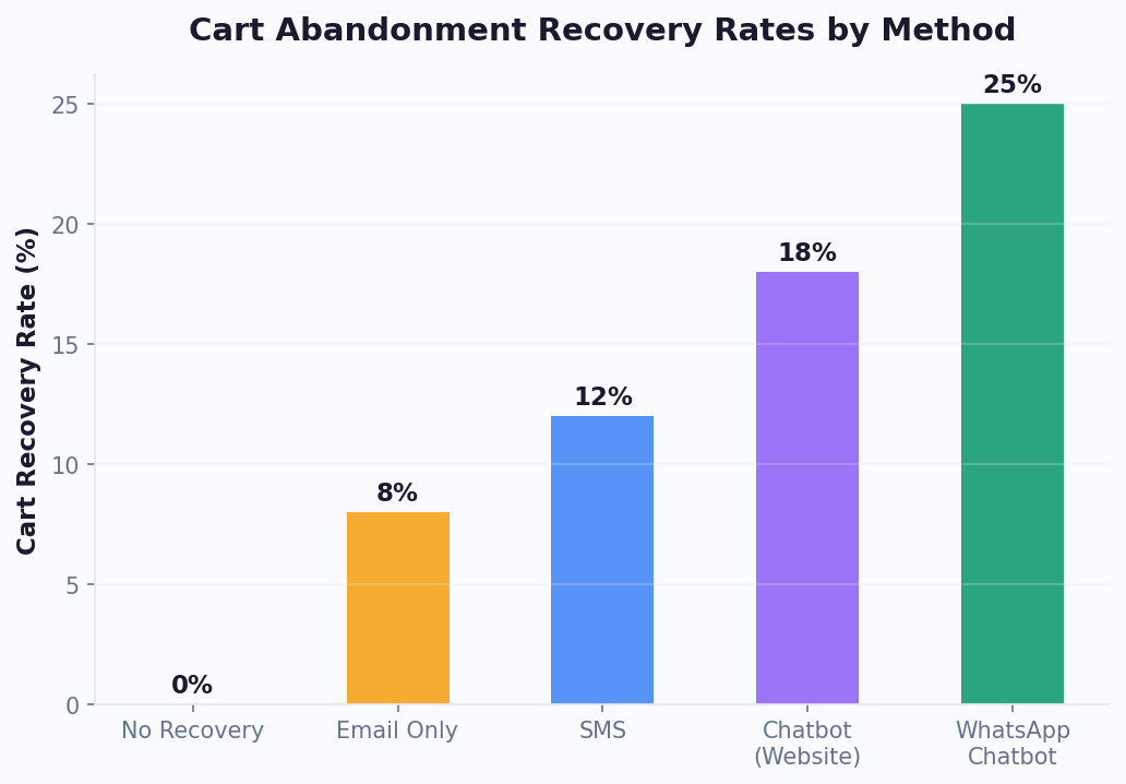 Cart abandonment recovery: WhatsApp chatbot recovers 25% vs 8% for email