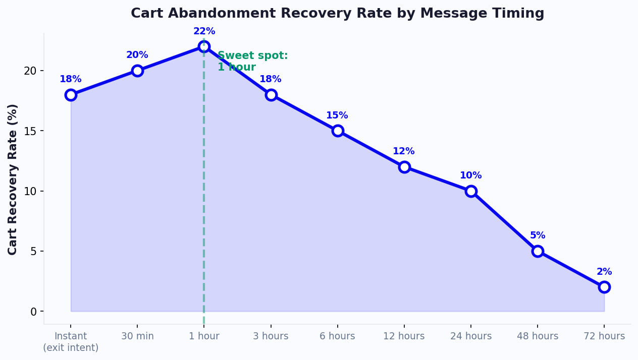 Cart recovery conversion rate decays sharply after the first hour post-abandonment