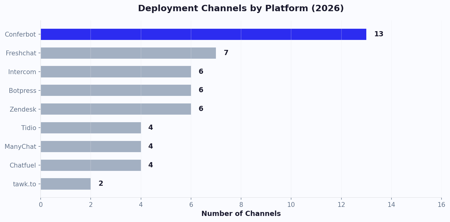Deployment channels by platform: Conferbot leads with 13+ channels