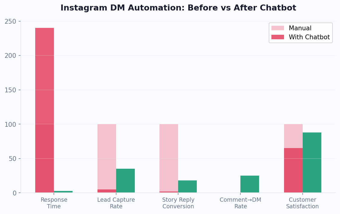 Instagram chatbot: response time drops to 3 seconds, lead capture jumps to 35%