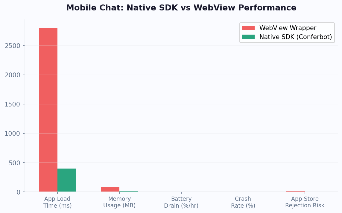 Chart showing why native SDKs outperform WebView chatbots on mobile devices