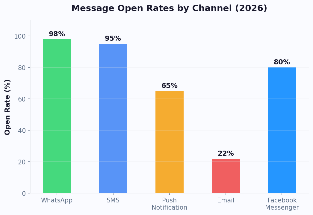 Message open rates: WhatsApp 98%, SMS 95%, Messenger 80%, Email 22%