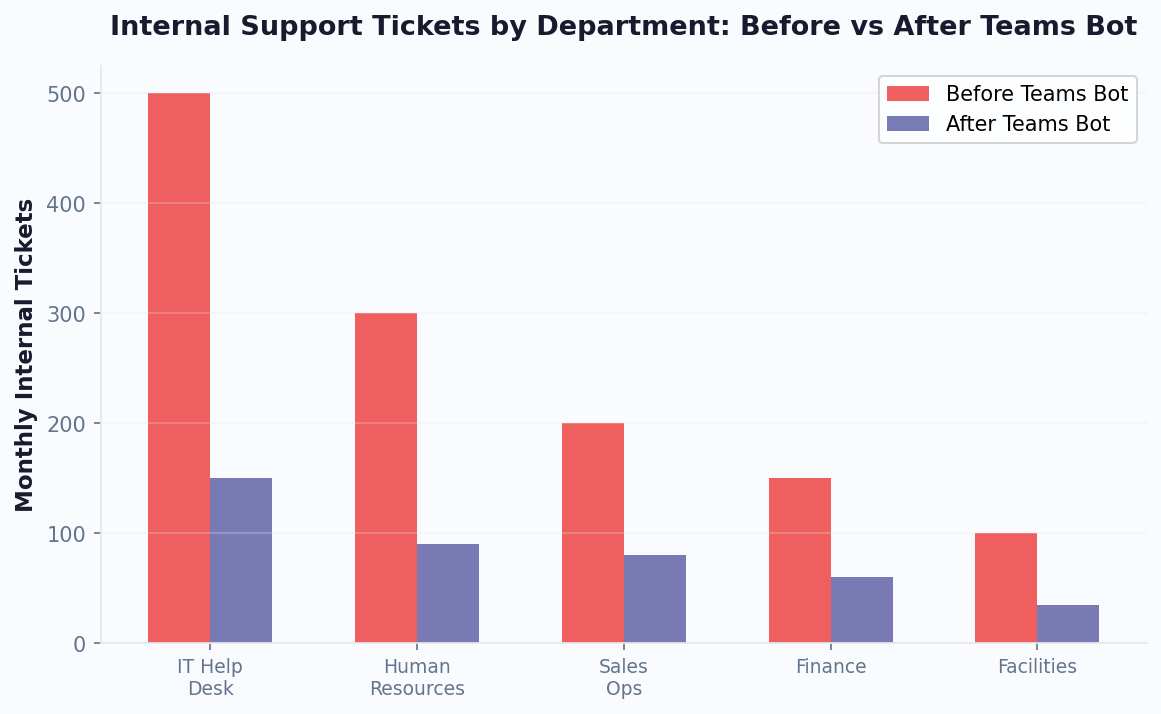 Teams bot reduces internal support tickets by 60-70% across departments