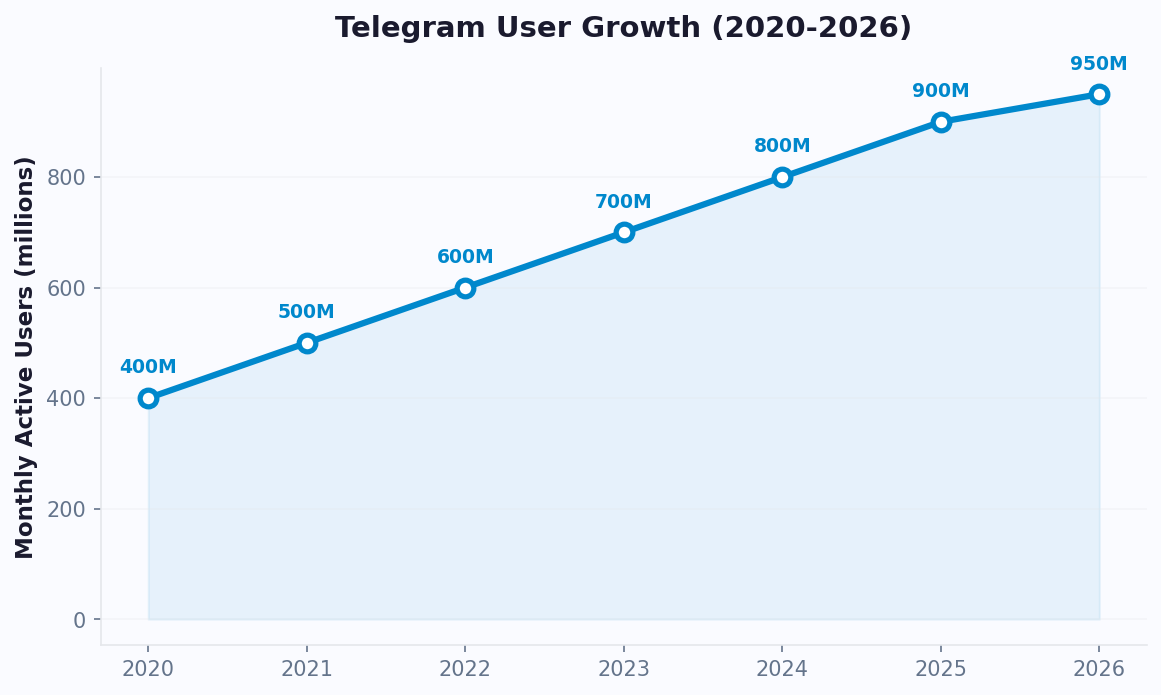 Telegram growing from 400M in 2020 to 950M users in 2026