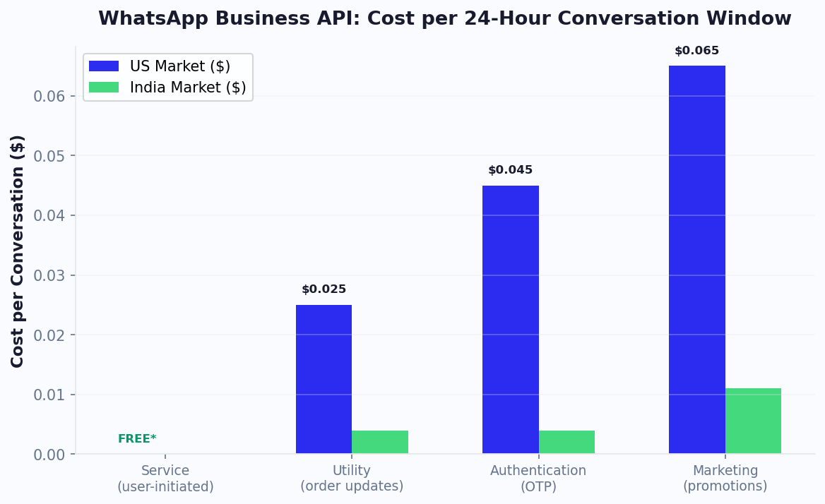 WhatsApp Business API pricing: Service conversations free, Marketing $0.065 per 24-hour window