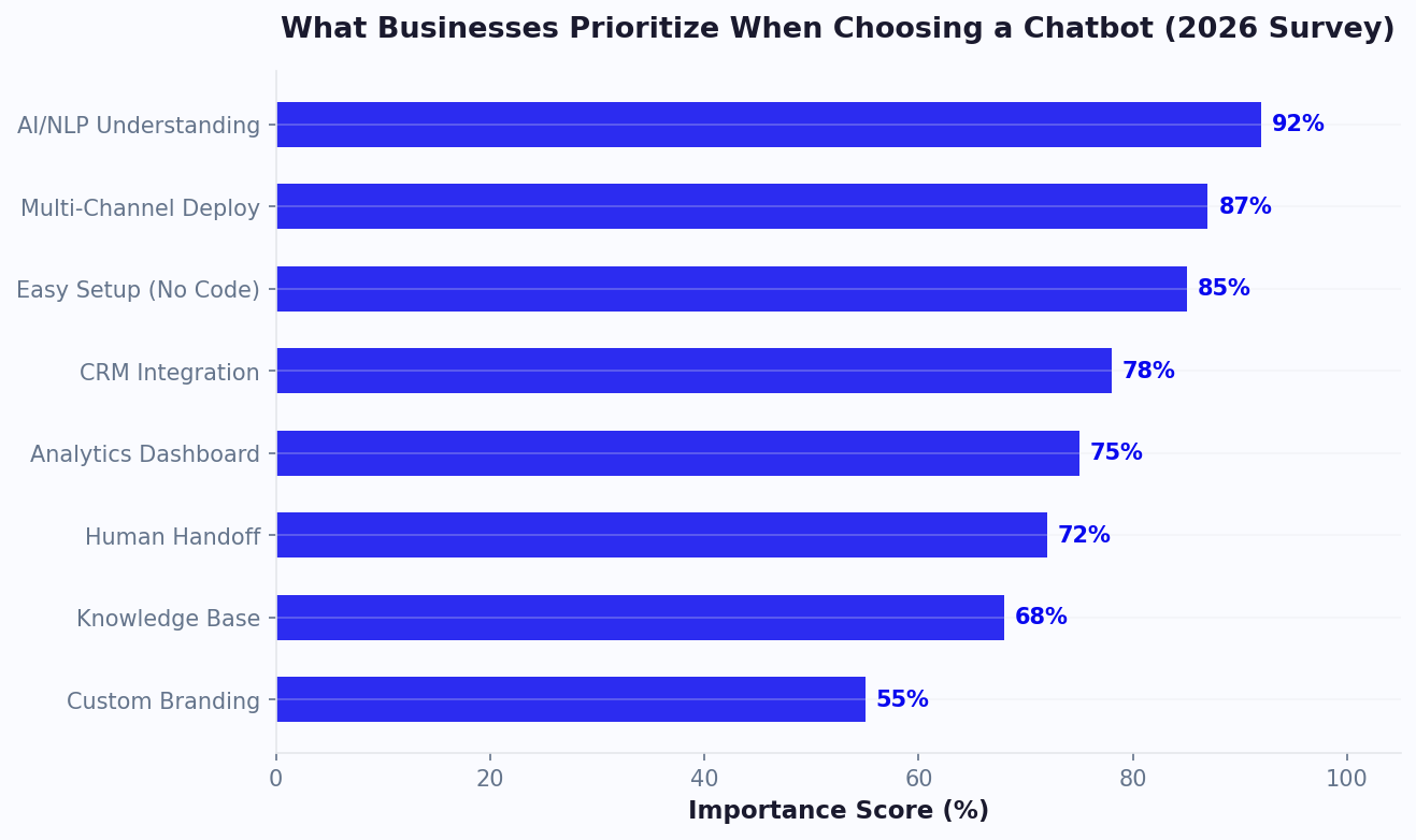AI understanding (92%) and multi-channel (87%) are top priorities when choosing chatbot