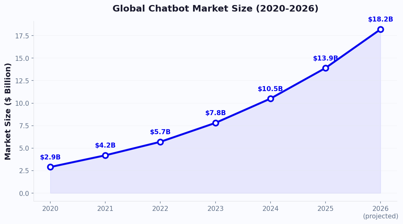 Global chatbot market growing from $2.9B in 2020 to $18.2B in 2026