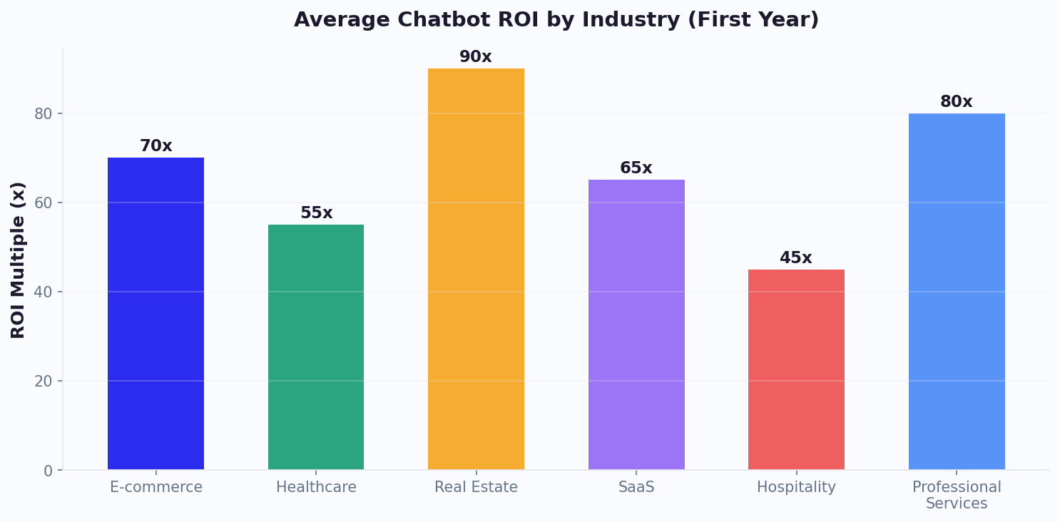 Chatbot ROI by industry: Real Estate 90x, Professional Services 80x, E-commerce 70x