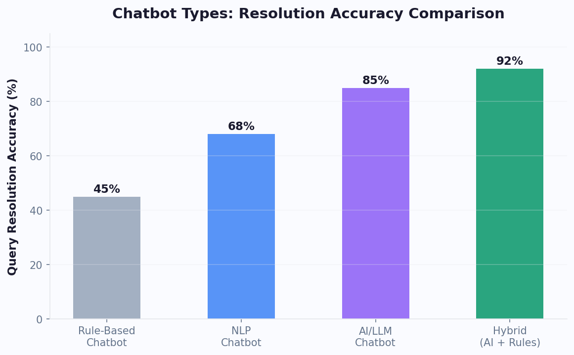 Hybrid AI chatbot achieves 92% accuracy vs rule-based at 45%