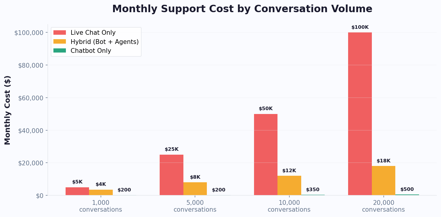 Monthly support cost comparison: Live Chat vs Chatbot vs Hybrid at different conversation volumes