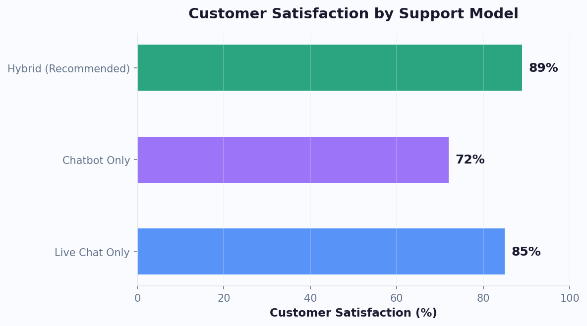 Customer satisfaction scores: Live Chat Only 85%, Chatbot Only 72%, Hybrid 89%