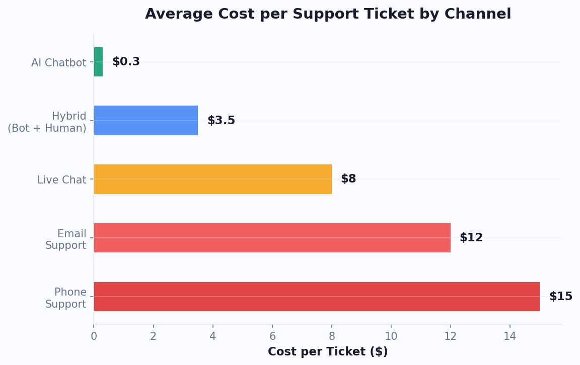 Support cost comparison: AI chatbot $0.30 per ticket vs phone $15