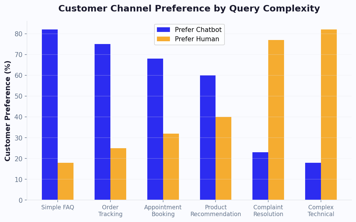 82% prefer chatbot for simple FAQs, 77% prefer humans for complaints
