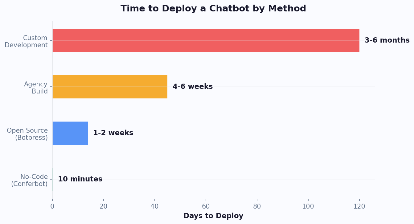 No-code chatbot deploys in 10 minutes vs 3-6 months for custom development