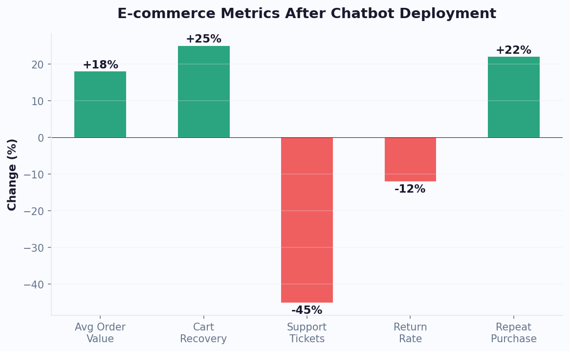 E-commerce chatbot: +18% AOV, +25% cart recovery, -45% support tickets