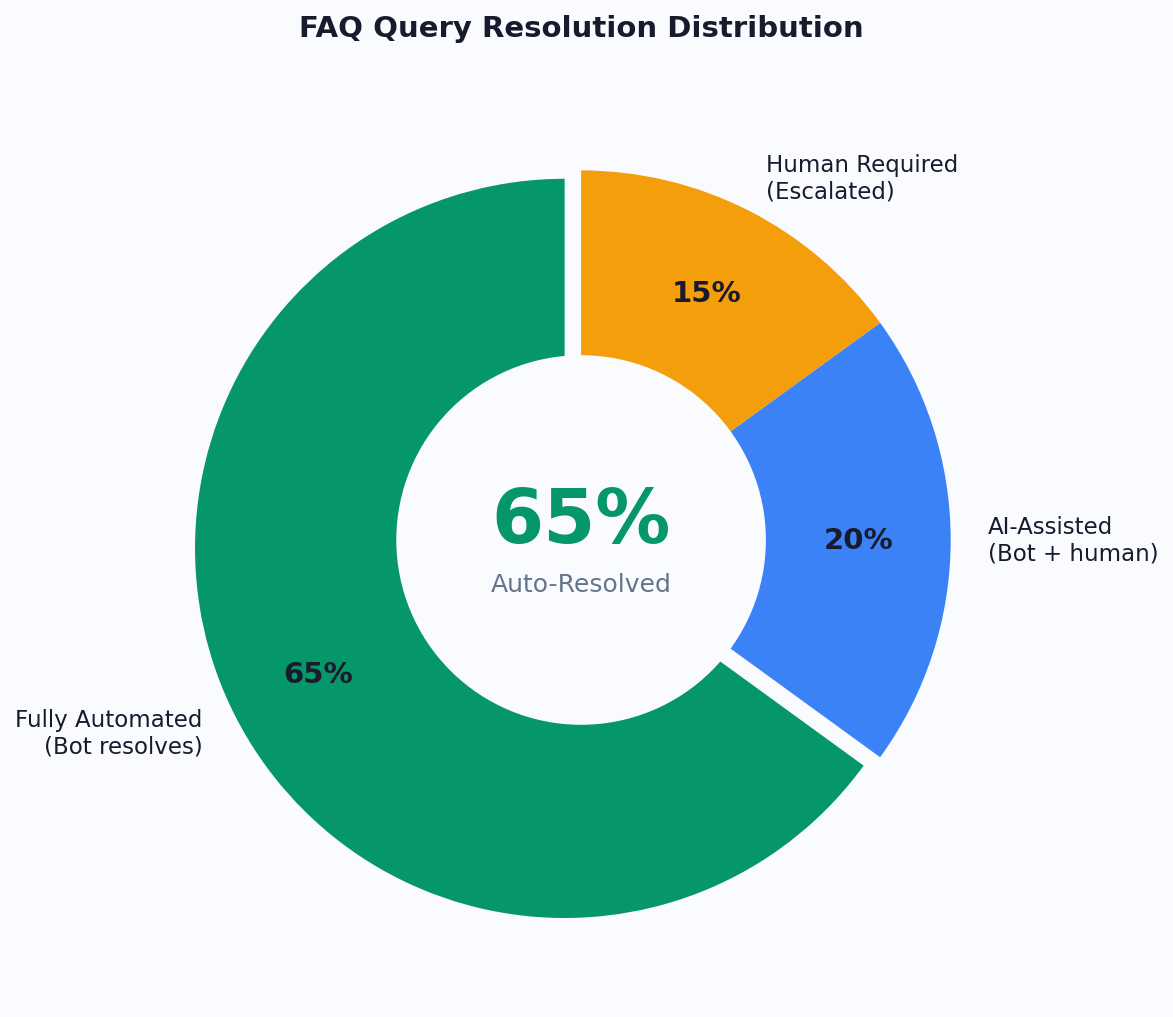 FAQ automation coverage showing which topics can be handled by chatbot vs human agents