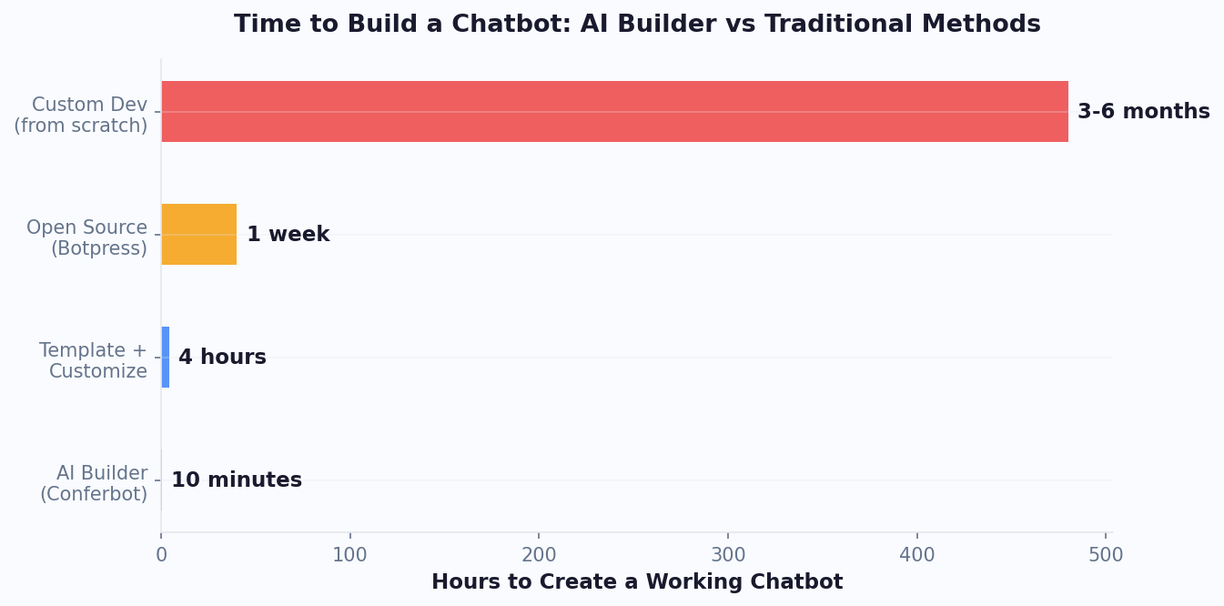 Chart showing AI chatbot builder reducing development time from weeks to minutes