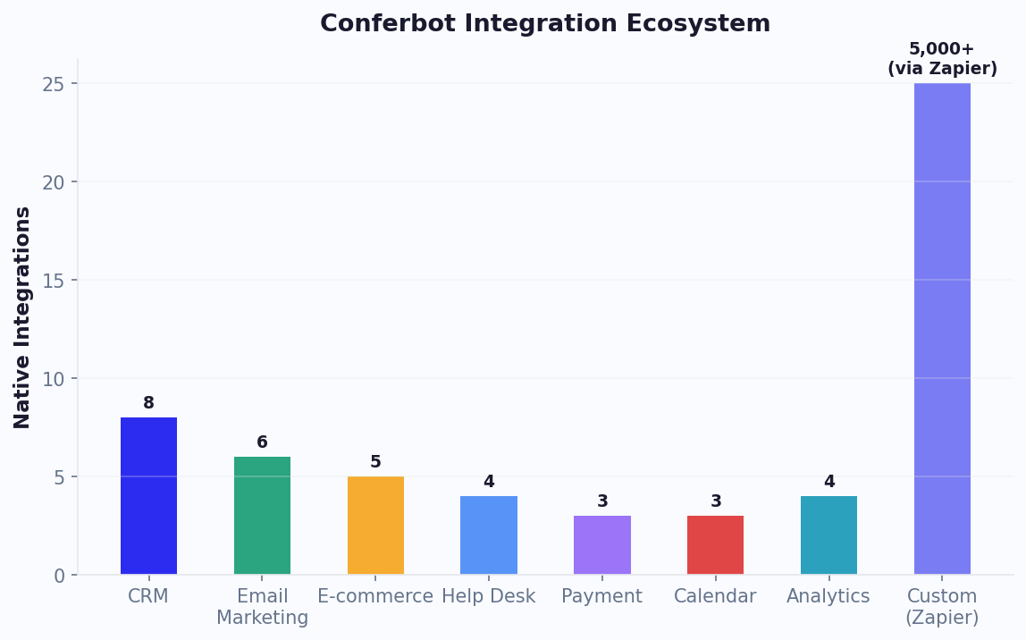 Chart showing integration categories and their impact on chatbot workflow automation