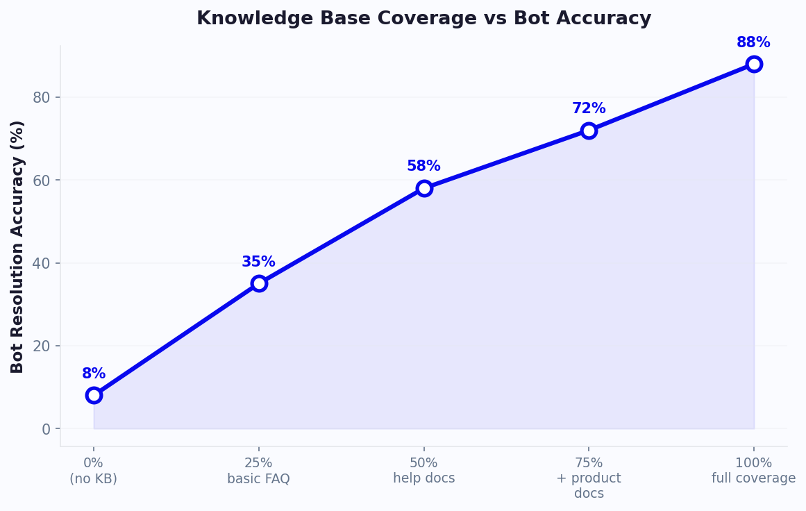 Knowledge base accuracy improvements after data cleaning and formatting