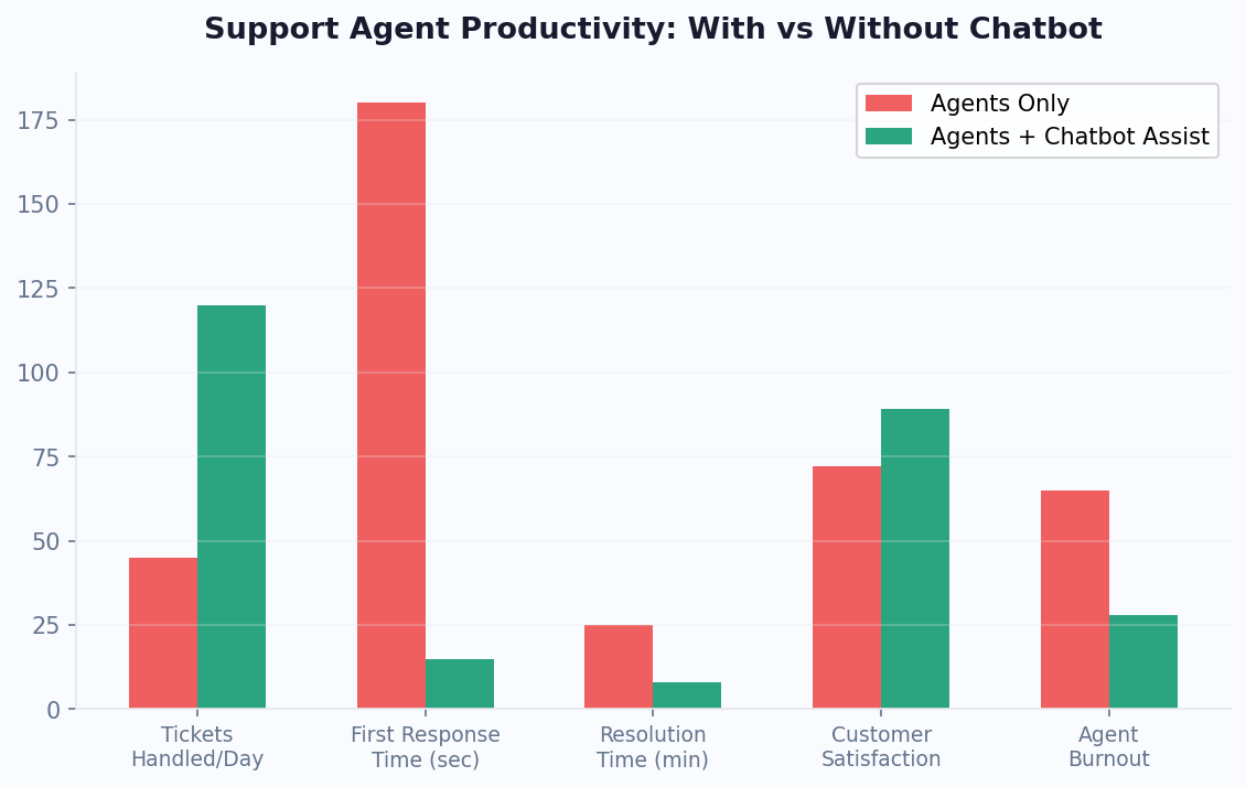 Agent productivity metrics showing conversations per hour, handle time, and resolution rate in the Conferbot agent interface