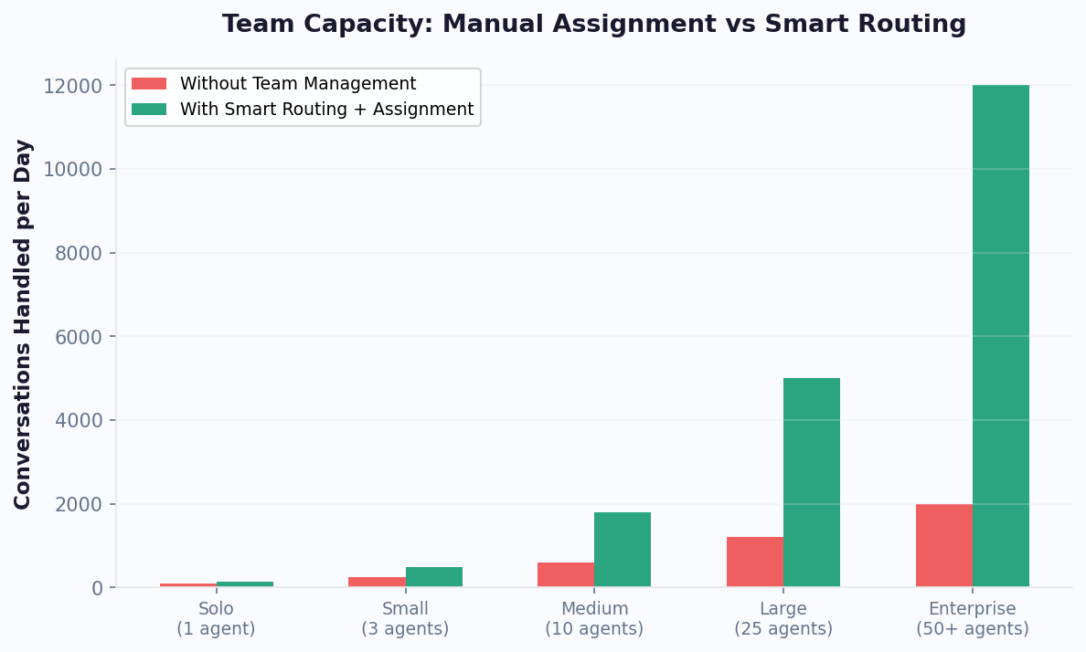Team capacity utilization improvement showing 40% efficiency gains with structured management vs ad hoc assignment