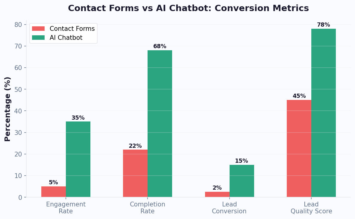 Contact forms vs AI chatbot conversion metrics: chatbot achieves 15% lead conversion vs 2.5% for forms