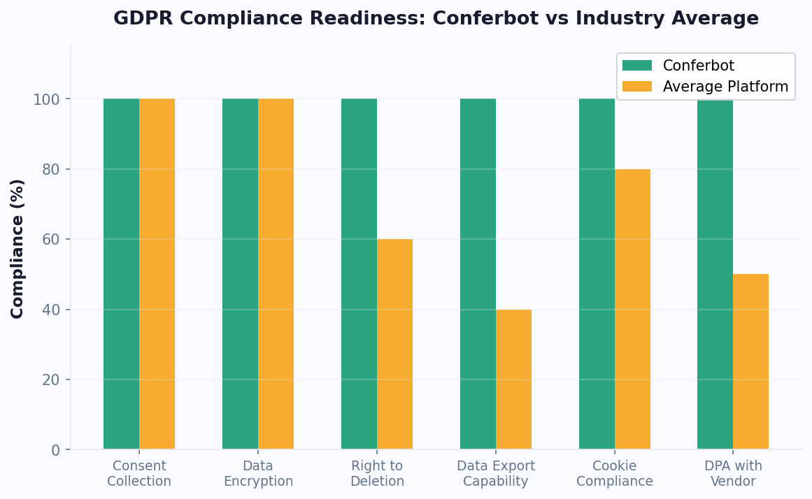 Conferbot meets 100% GDPR requirements vs 60% industry average