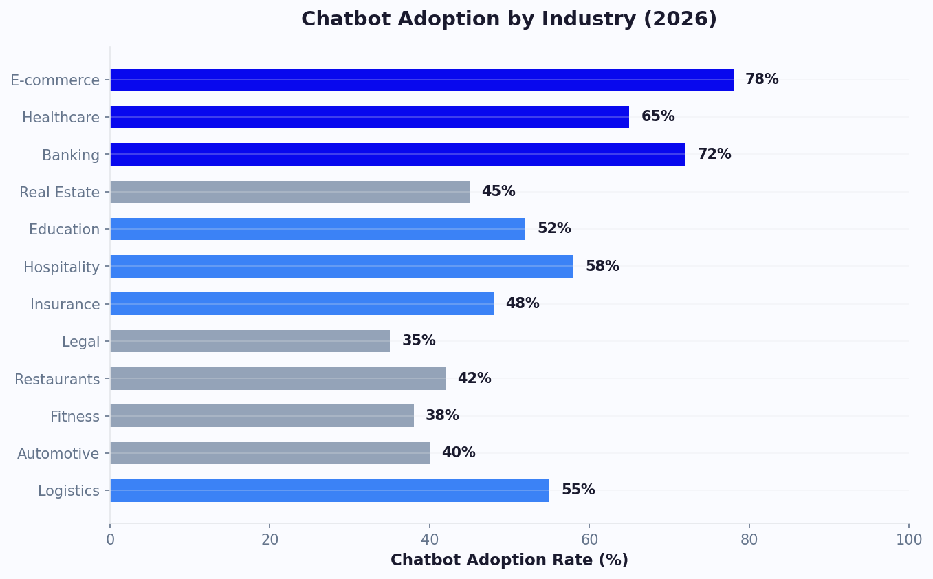Chatbot adoption rates by industry in 2026 — e-commerce leads at 78%