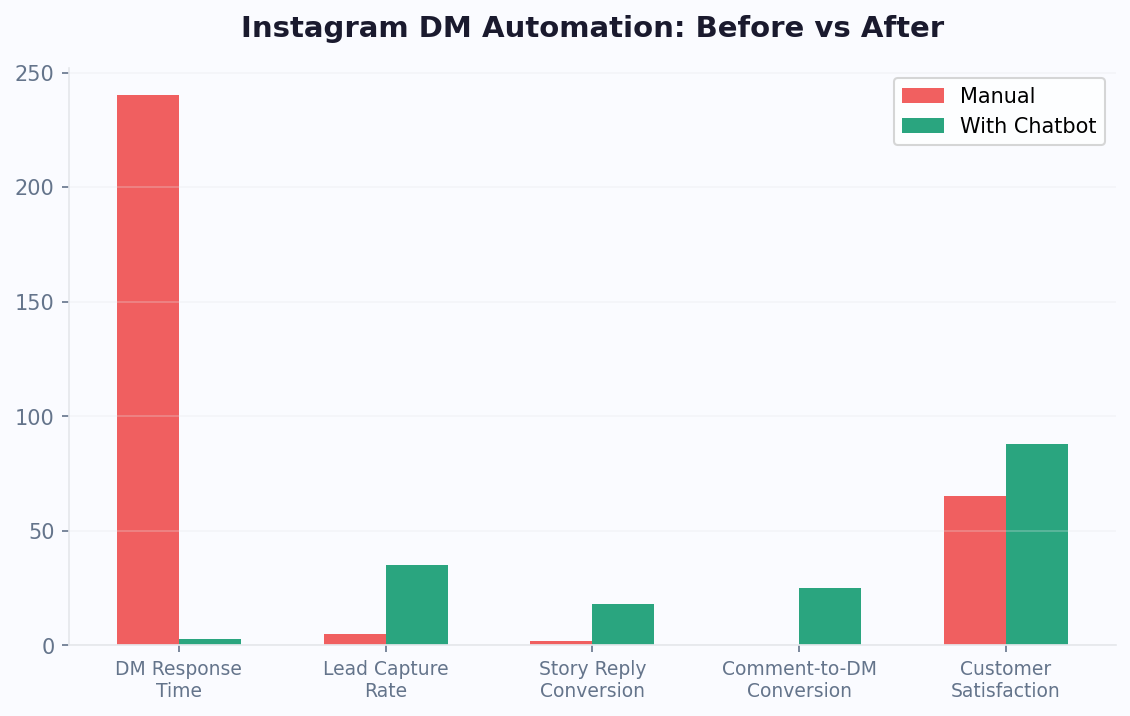 Instagram chatbot: response time drops from 240 min to 3 sec, lead capture jumps to 35%
